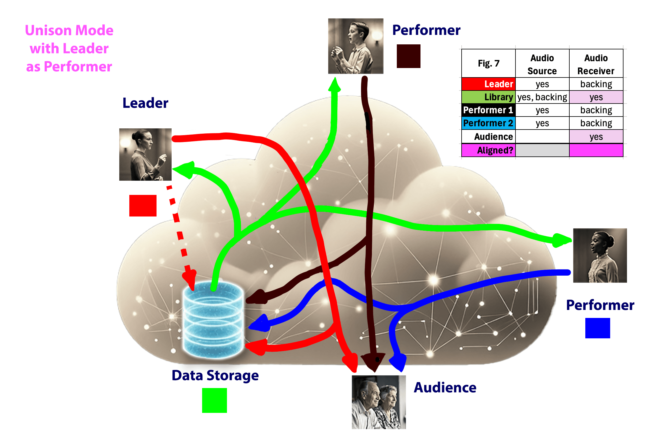 Fig. 7 leader and performers sing with backing track