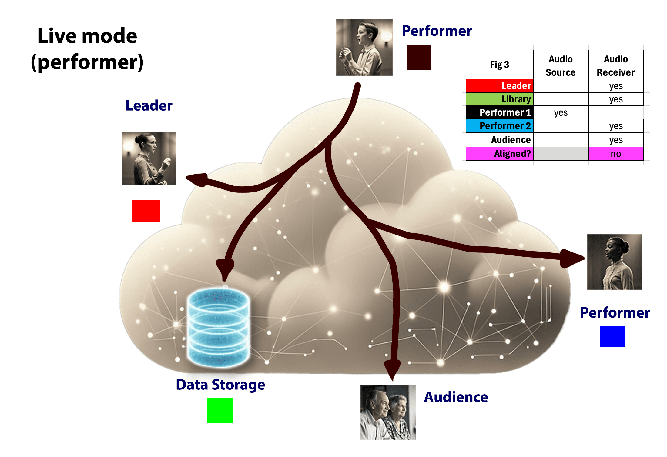 Fig 3 performer broadcasts live