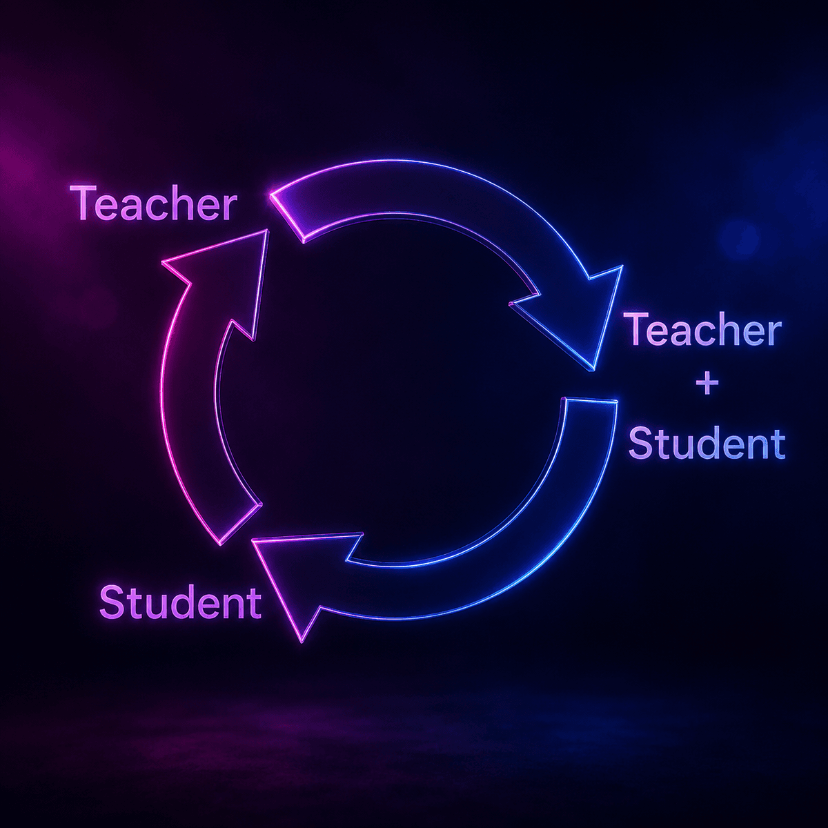 The music teaching cycle: demonstrate, practice, perform together
