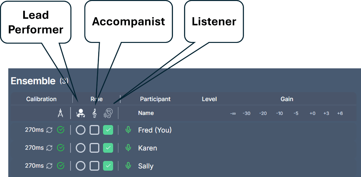 Annotated Lyrekos Ensemble panel showing three role columns labeled Lead Performer, Accompanist, and Listener. Three participants (Fred, Karen, Sally) each show 270ms calibration latency with green check marks and are currently tagged as Listeners