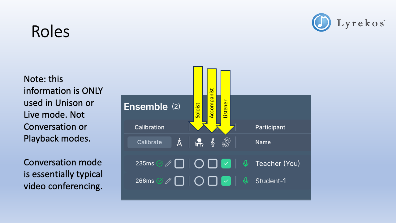 Lyrekos Ensemble panel showing Lead Performer, Accompanist, and Listener role columns for each participant